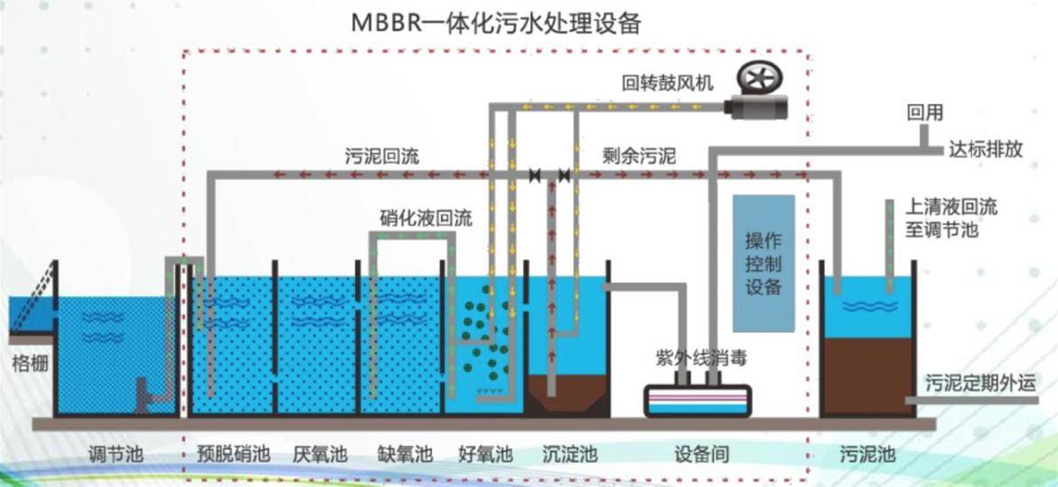 MBBR一體化污水處理設(shè)備 填料、生物反應(yīng)器與高效凈化的深度融合